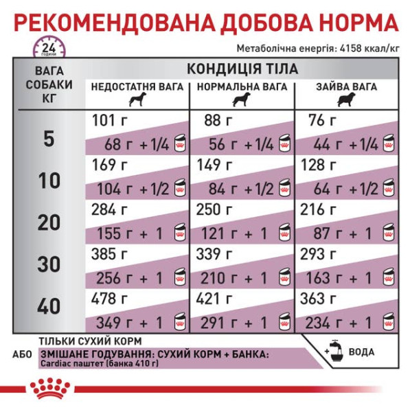 Royal Canin (Роял Канин) All Breed Dog Cardiac Adult Poultry & Rice - Сухой корм для взрослых собак всех пород разработанный для поддержания работы сердца с мясом птицы и рисом 2 кг