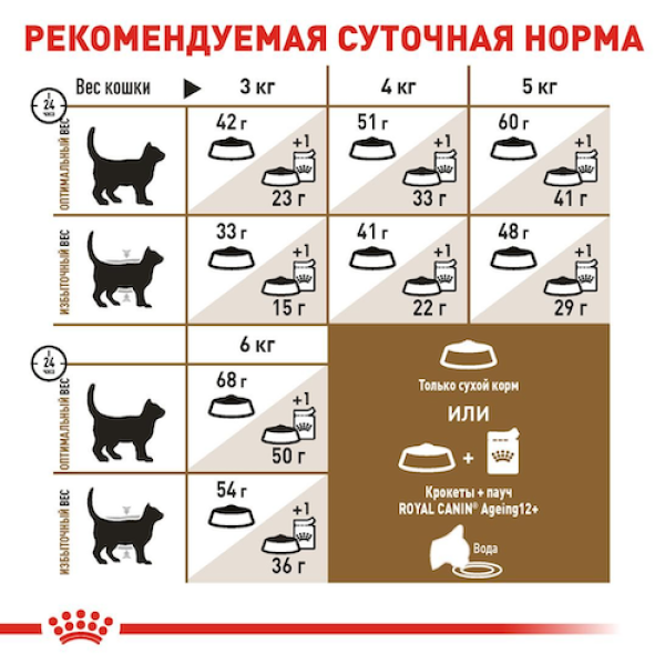 Royal Canin (Роял Канін) Ageing 12+ - Cухий корм для літніх кішок старше 12 років 2 кг
