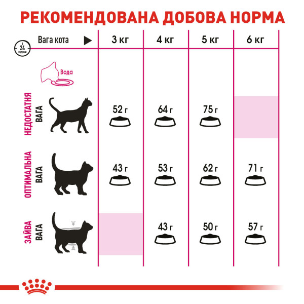 Royal Canin (Роял Канін) Protein Exigent - Сухий корм для котів вибагливих до складу корму 2 кг