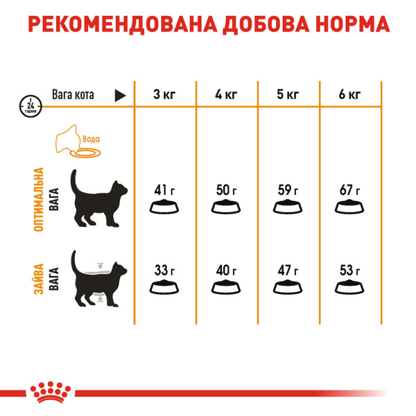 Royal Canin (Роял Канiн) Cat Hair & Skin Care Adult Poultry - Сухий корм для дорослих котів для підтримки здоров’я шкіри та шерсті з м’ясом птиці 400 г