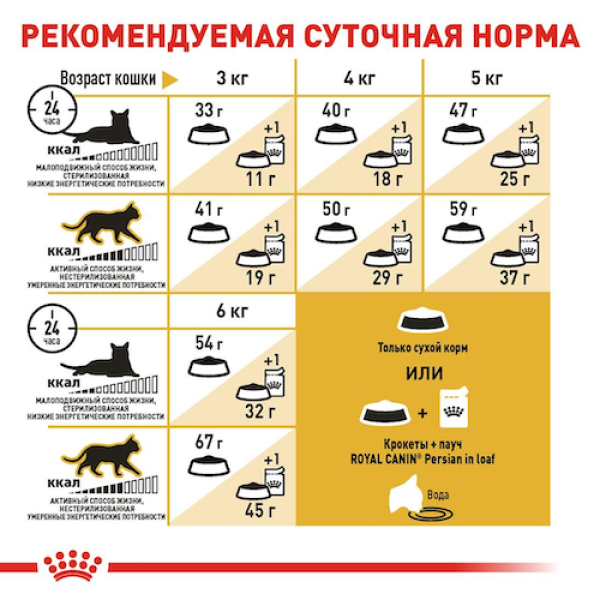 Royal Canin (Роял Канiн) Persian Adult Poultry - Сухий корм для дорослих котів породи персидська з м’ясом птиці 2 кг
