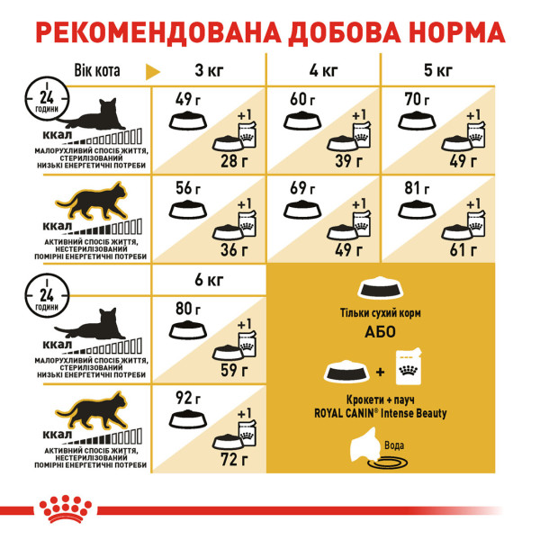Royal Canin (Роял Канiн) Sphynx Adult Poultry - Сухий корм для дорослих котів породи сфінкс з м’ясом птиці 400 г