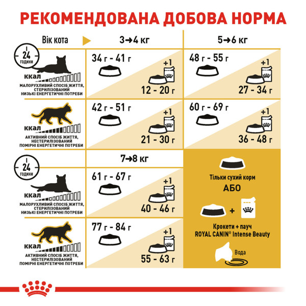 Royal Canin (Роял Канін) Bengal Adult - Сухий корм для дорослих котів породи Бенгальська 0.4 кг