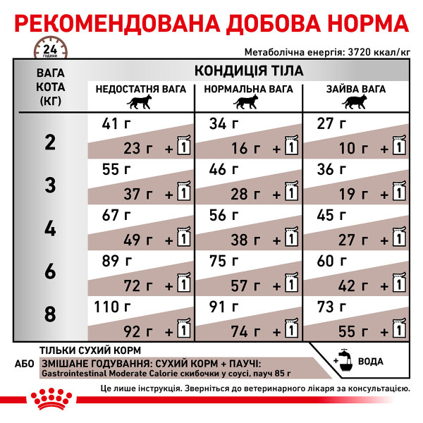 Royal Canin (Роял Канiн) Cat Gastrointestinal Moderate Calorie Adult Poultry - Сухий корм для дорослих котів при гострих розладах шлунково-кишкового тракту з м’ясом птиці 2 кг