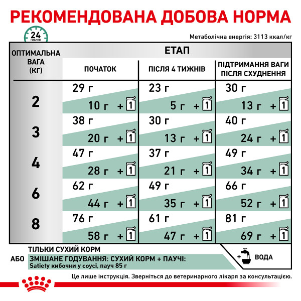 Royal Canin (Роял Канін) Satiety Weight Management - Сухий лікувальний корм для котів з надмірною вагою 3.5 кг