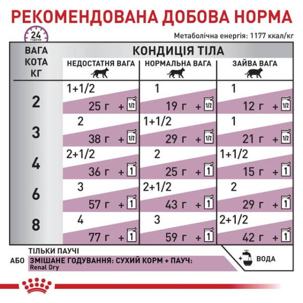 Royal Canin (Роял Канин) Cat Renal Feline Pouches Adult Chicken - Влажный корм для взрослых котов для поддержания функции почек в случае почечной недостаточности с мясом курицы 85 г