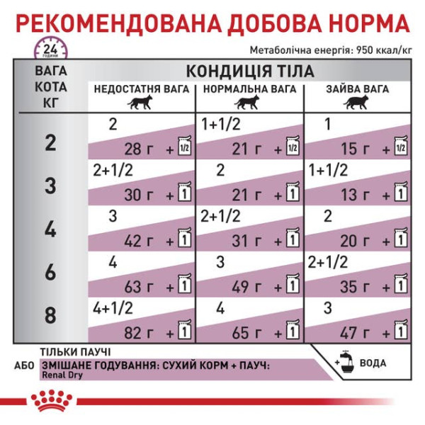 Royal Canin (Роял Канин) Cat Renal Feline Pouches Adult Fish - Влажный корм для взрослых котов для поддержания функции почек в случае почечной недостаточности с мясом рыбы 85 г