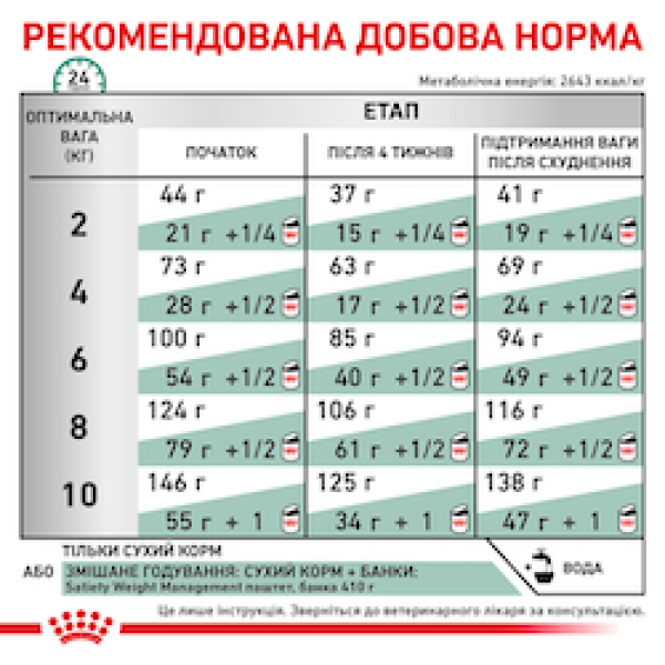 Royal Canin (Роял Канін) Satiety Small Dog - Сухий корм для собак дрібних порід з надмірною вагою 1.5 кг