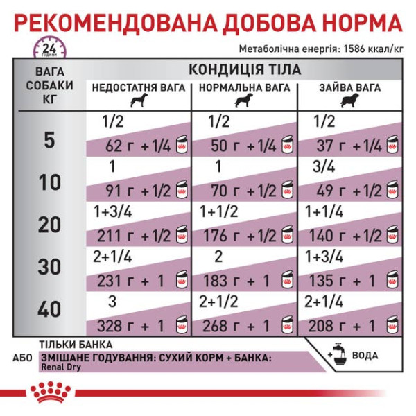 Royal Canin (Роял Канин) Dog Renal Canine Adult Poultry & Pork - Влажный лечебный корм для взрослых собак при почечной недостаточности с мясом птицы и свинины 410 г Royal Canin (Роял Канин) Dog Renal Canine Adult Poultry & Pork - Влажный лечебный корм для взрослых собак при почечной недостаточности с мясом птицы и свинины 410 г