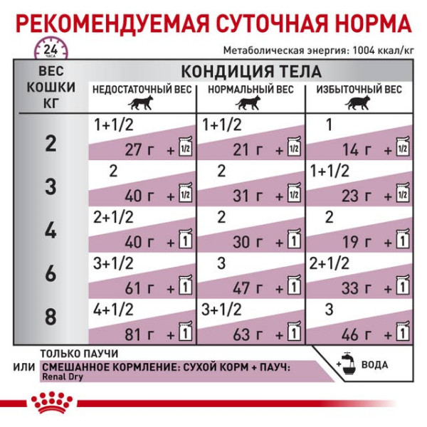 Royal Canin (Роял Канин) Cat Renal Feline Pouches Adult Beef - Влажный корм для взрослых котов для поддержания функции почек в случае почечной недостаточности с мясом говядины 85 г