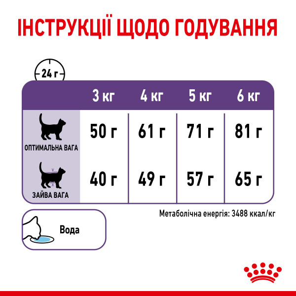 Royal Canin (Роял Канін) Appetite Control Care - Сухий корм для котів стерилізованих 0.4 кг