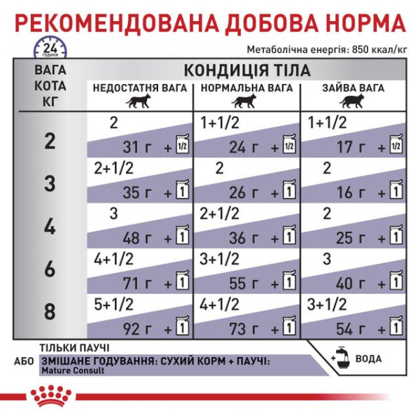 Royal Canin (Роял Канин) Cat Mature Consult Poultry - Влажный корм для пожилых котов с мясом птицы 85 г