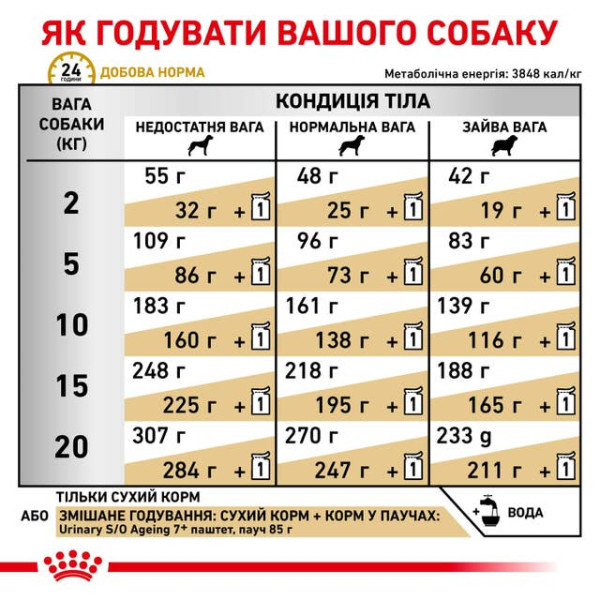 Royal Canin (Роял Канин) All Breed Dog Urinary S/О Aging 7+ Poultry & Rice - Сухой корм для пожилых собак всех пород способствующий растворению струвитов с мясом птицы и рисом 1.5 кг