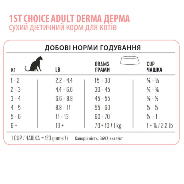 1st Choice (Фест Чойс) Cat Adult Derma - Сухий корм для котів з чутливою та схильною до подразнення шкірою 1.8 КГ