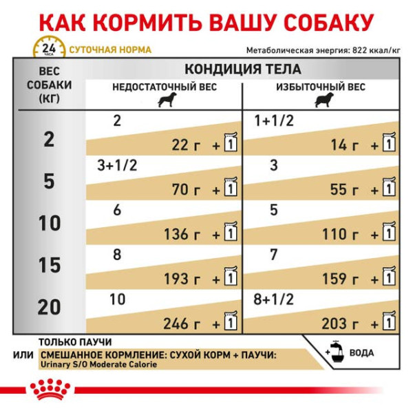 Royal Canin (Роял Канин) Dog Urinary S/O Moderate Calorie Pouches Adult Chicken & Pork - Влажный лечебный корм для взрослых собак склонных к лишнему весу при заболевании мочевыводящих путей с курицей и свининой 100 г