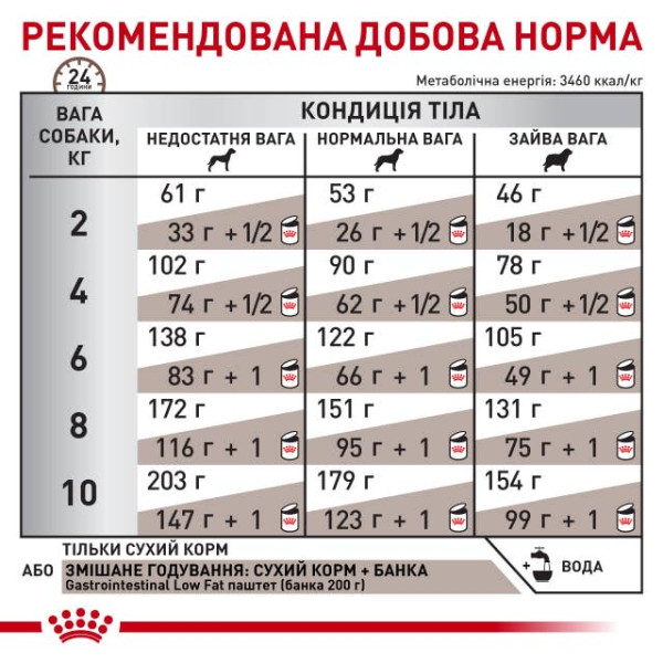 Royal Canin (Роял Канин) Small Dog GastroIntestinal Low Fat Adult Poultry & Rice - Сухой корм для взрослых собак мелких пород при панкреатите и диарее с мясом птицы и рисом 3.5 кг