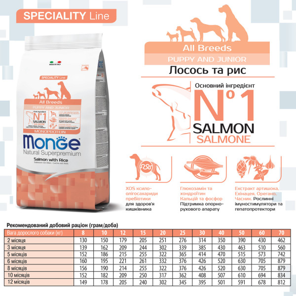 Monge (Монж) Dog Salmon & Rice Puppy & Junior All Breeds - Сухой корм для щенков всех пород с мясом лосося и рисом 15 кг Monge (Монж) Dog Salmon & Rice Puppy & Junior All Breeds - Сухой корм для щенков всех пород с мясом лосося и рисом 15 кг